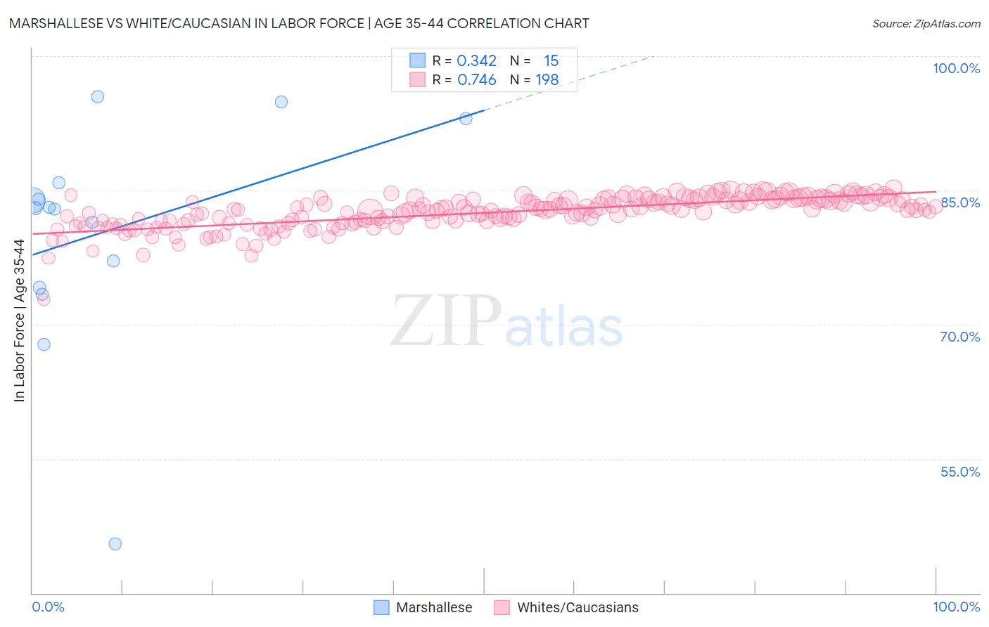 Marshallese vs White/Caucasian In Labor Force | Age 35-44