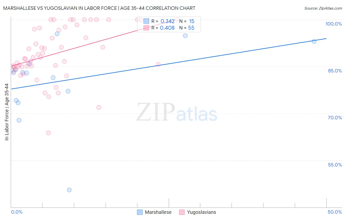 Marshallese vs Yugoslavian In Labor Force | Age 35-44