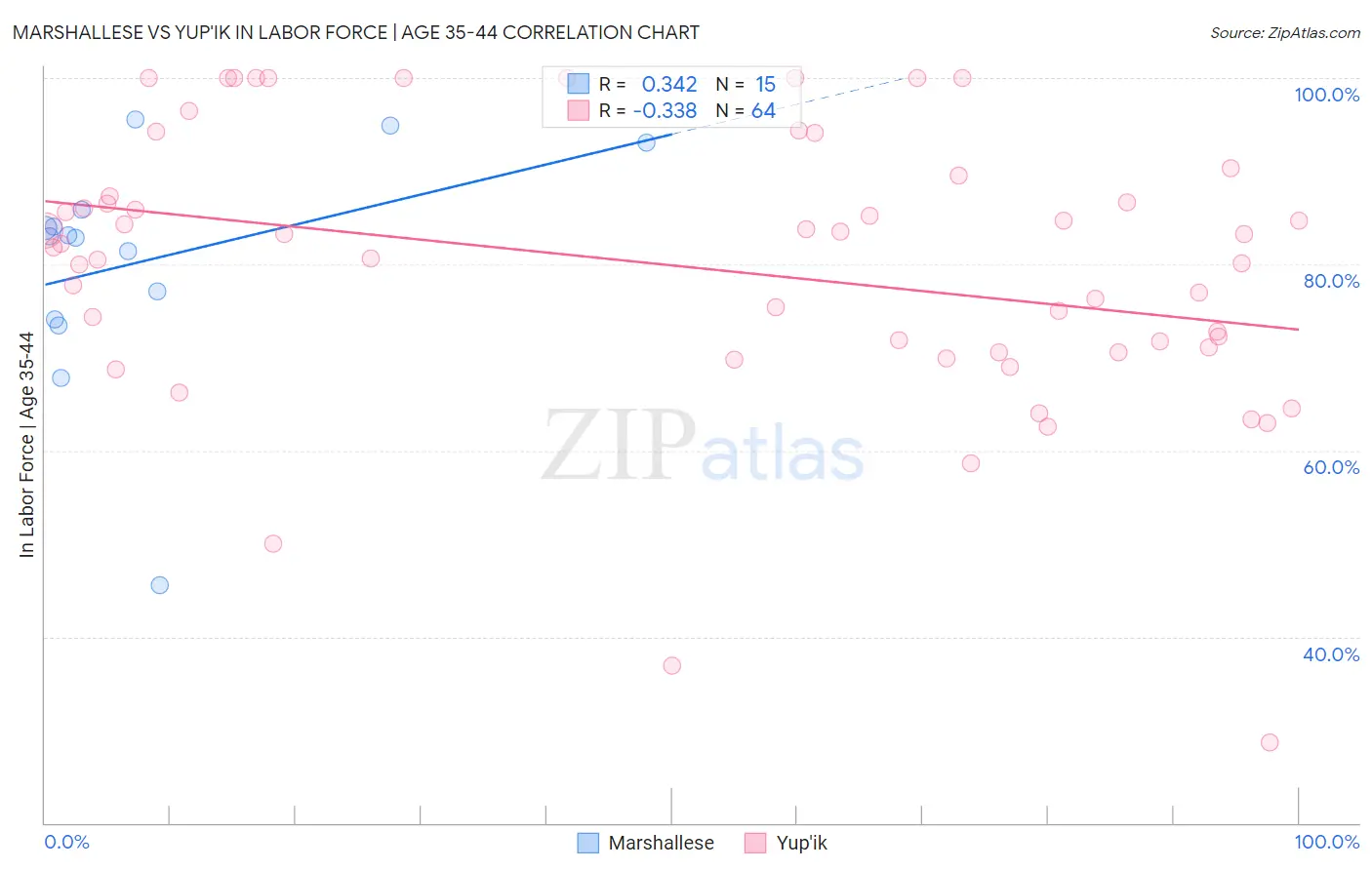 Marshallese vs Yup'ik In Labor Force | Age 35-44