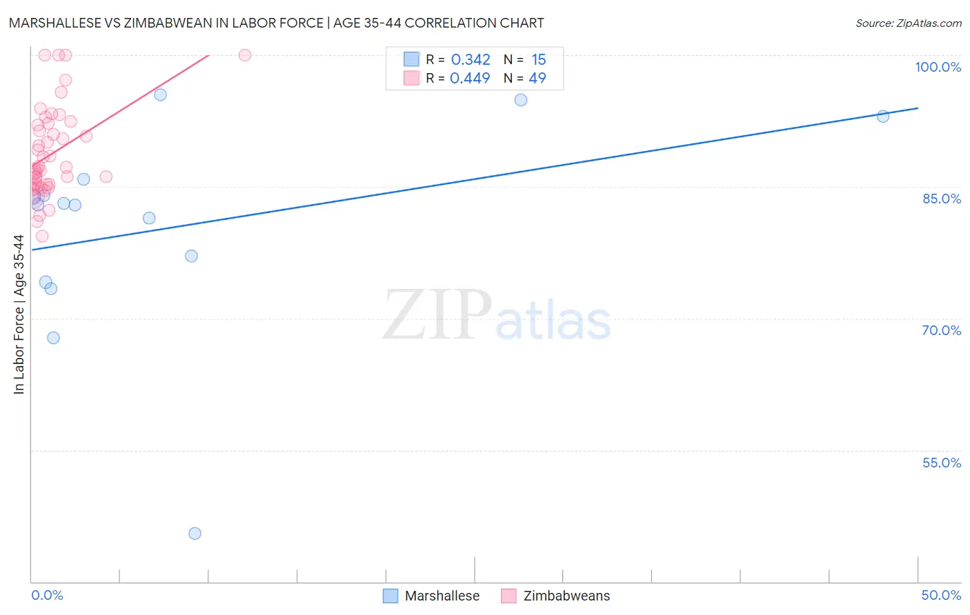 Marshallese vs Zimbabwean In Labor Force | Age 35-44