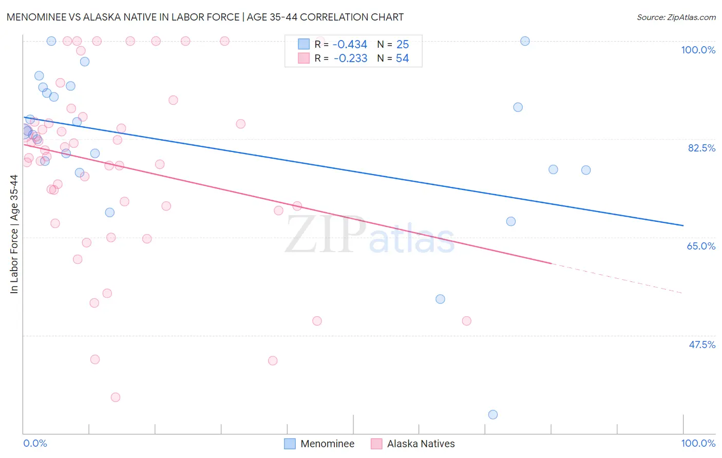 Menominee vs Alaska Native In Labor Force | Age 35-44