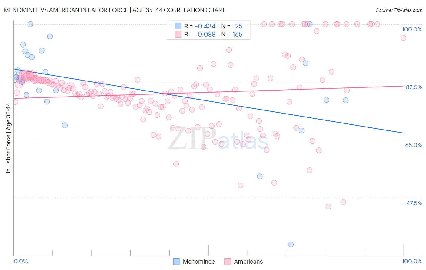Menominee vs American In Labor Force | Age 35-44