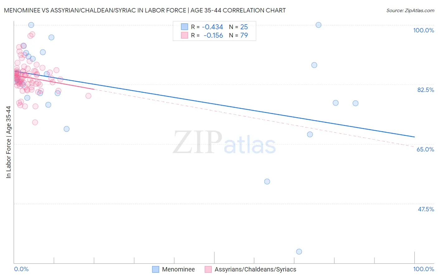 Menominee vs Assyrian/Chaldean/Syriac In Labor Force | Age 35-44
