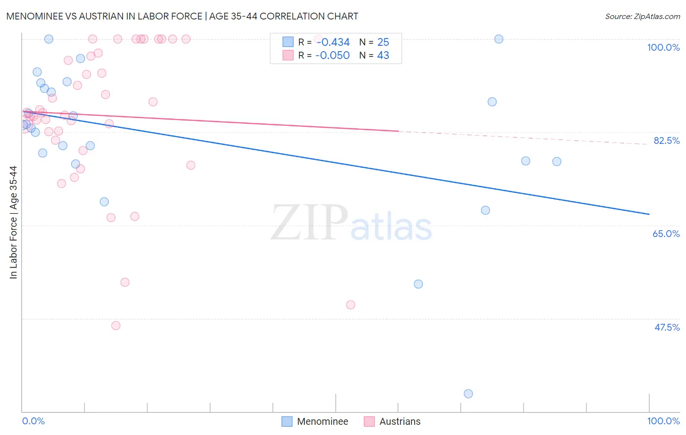 Menominee vs Austrian In Labor Force | Age 35-44