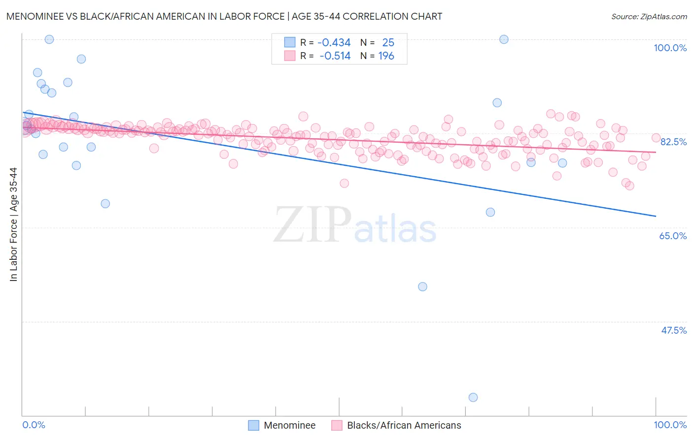 Menominee vs Black/African American In Labor Force | Age 35-44