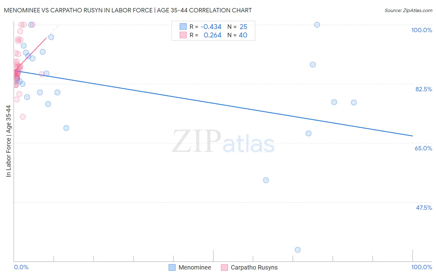 Menominee vs Carpatho Rusyn In Labor Force | Age 35-44