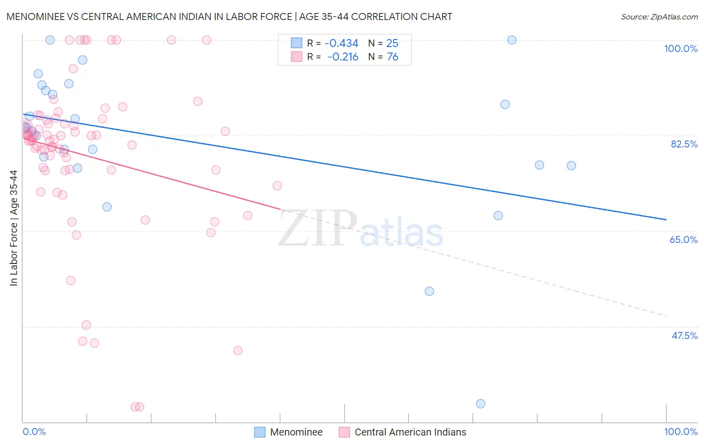 Menominee vs Central American Indian In Labor Force | Age 35-44