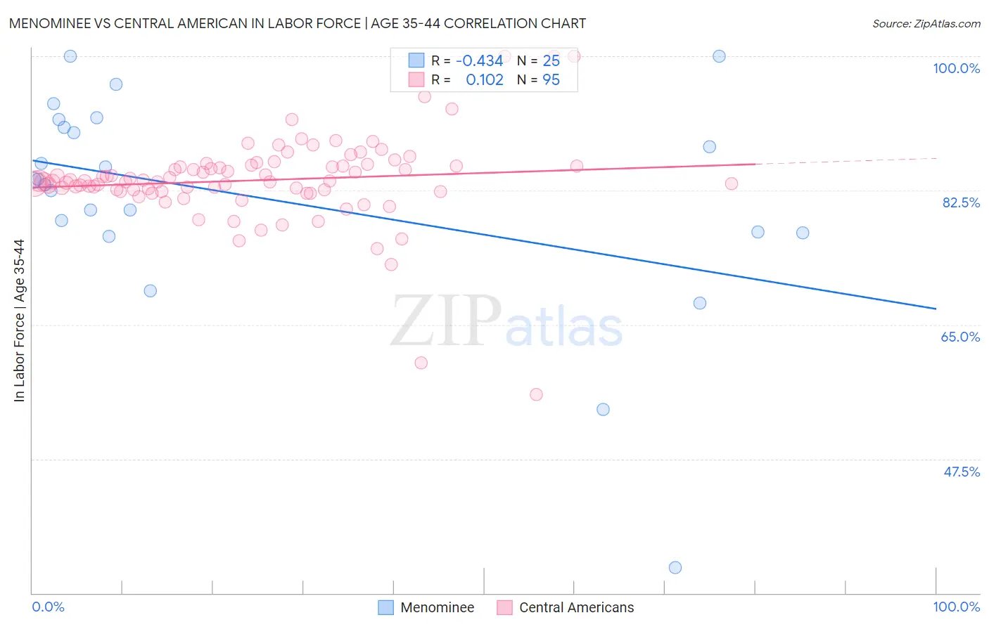 Menominee vs Central American In Labor Force | Age 35-44