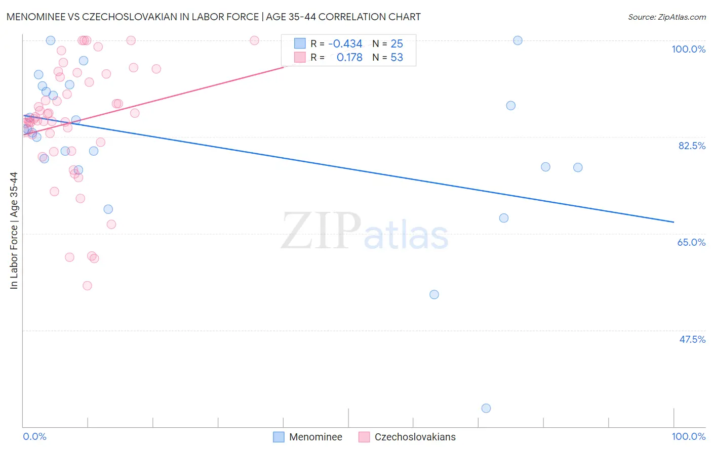 Menominee vs Czechoslovakian In Labor Force | Age 35-44