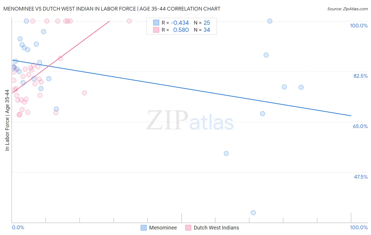 Menominee vs Dutch West Indian In Labor Force | Age 35-44