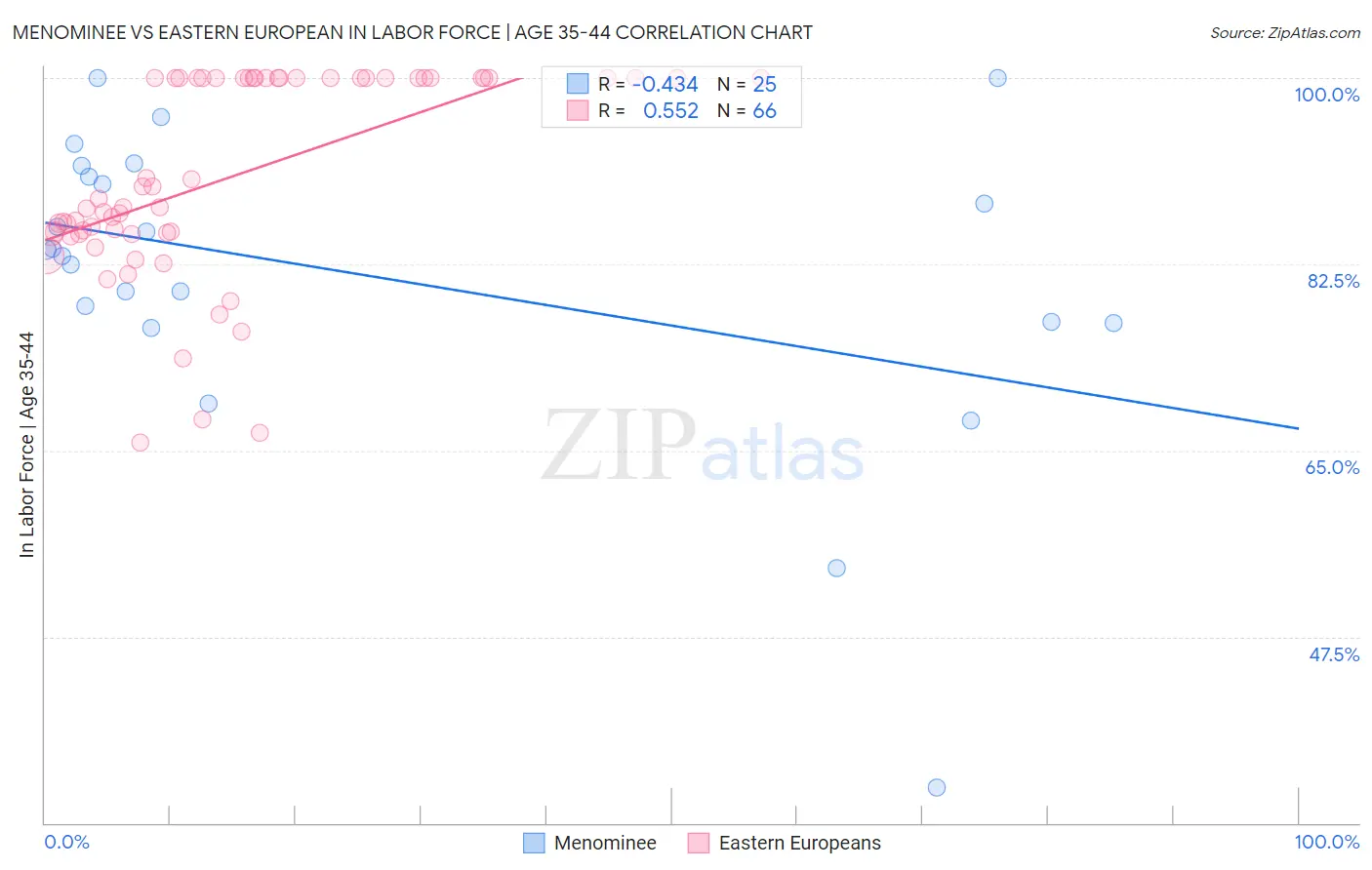 Menominee vs Eastern European In Labor Force | Age 35-44