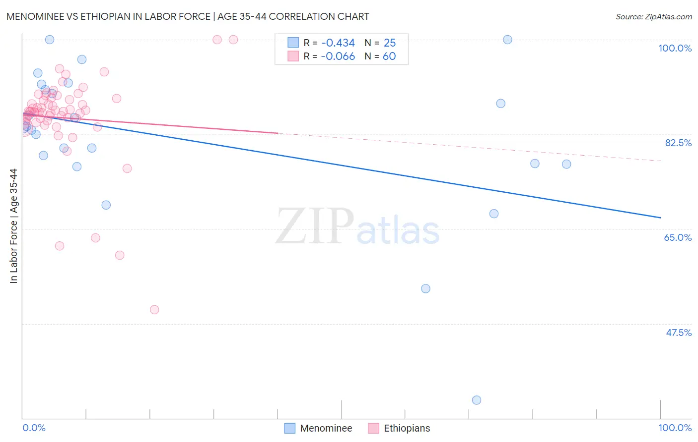 Menominee vs Ethiopian In Labor Force | Age 35-44