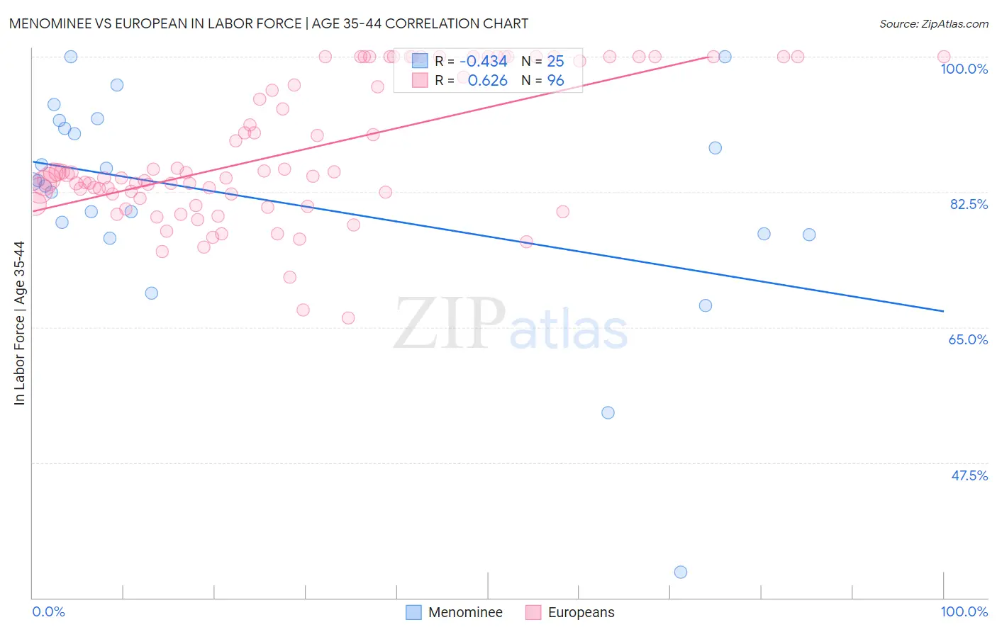 Menominee vs European In Labor Force | Age 35-44