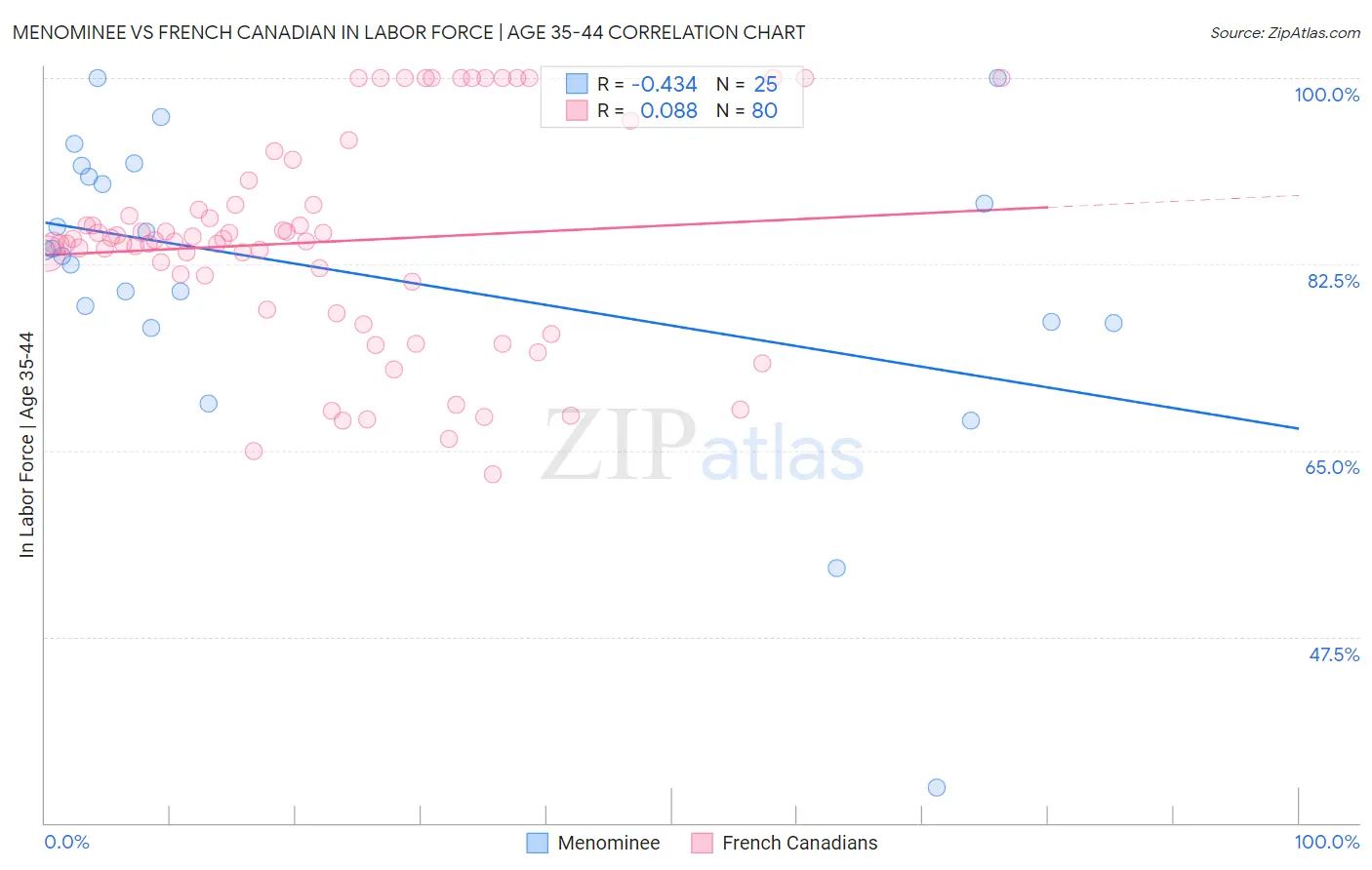 Menominee vs French Canadian In Labor Force | Age 35-44