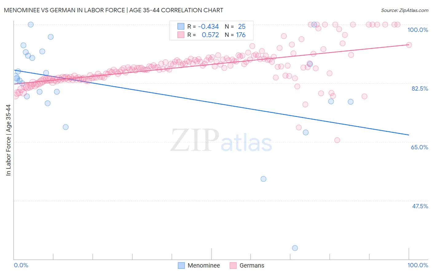 Menominee vs German In Labor Force | Age 35-44