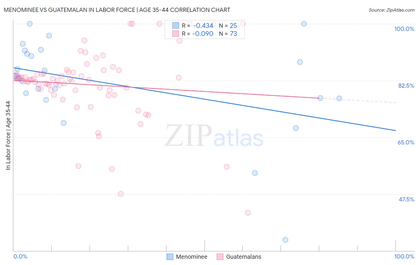 Menominee vs Guatemalan In Labor Force | Age 35-44