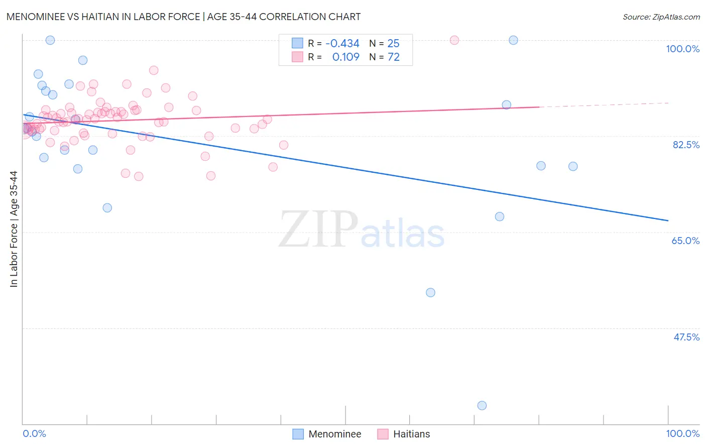 Menominee vs Haitian In Labor Force | Age 35-44