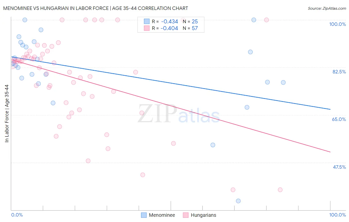 Menominee vs Hungarian In Labor Force | Age 35-44