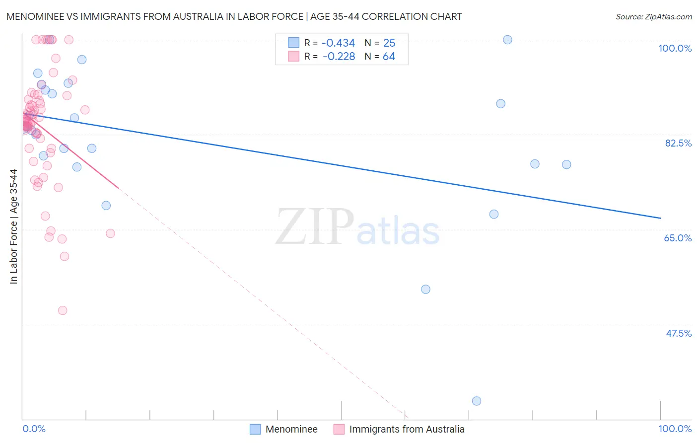 Menominee vs Immigrants from Australia In Labor Force | Age 35-44