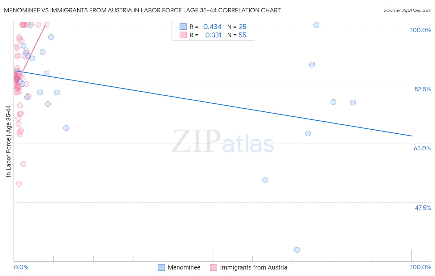 Menominee vs Immigrants from Austria In Labor Force | Age 35-44