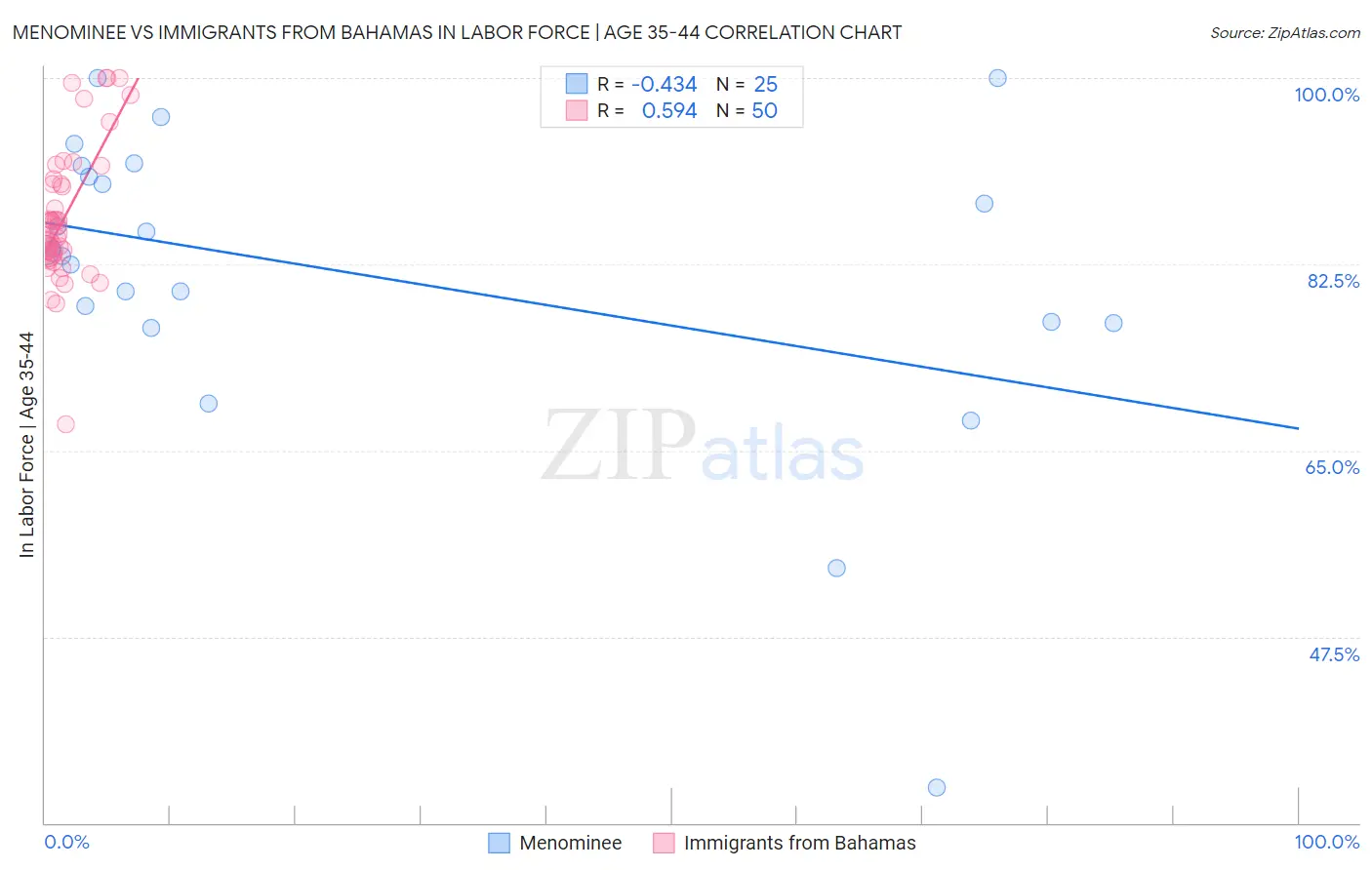 Menominee vs Immigrants from Bahamas In Labor Force | Age 35-44