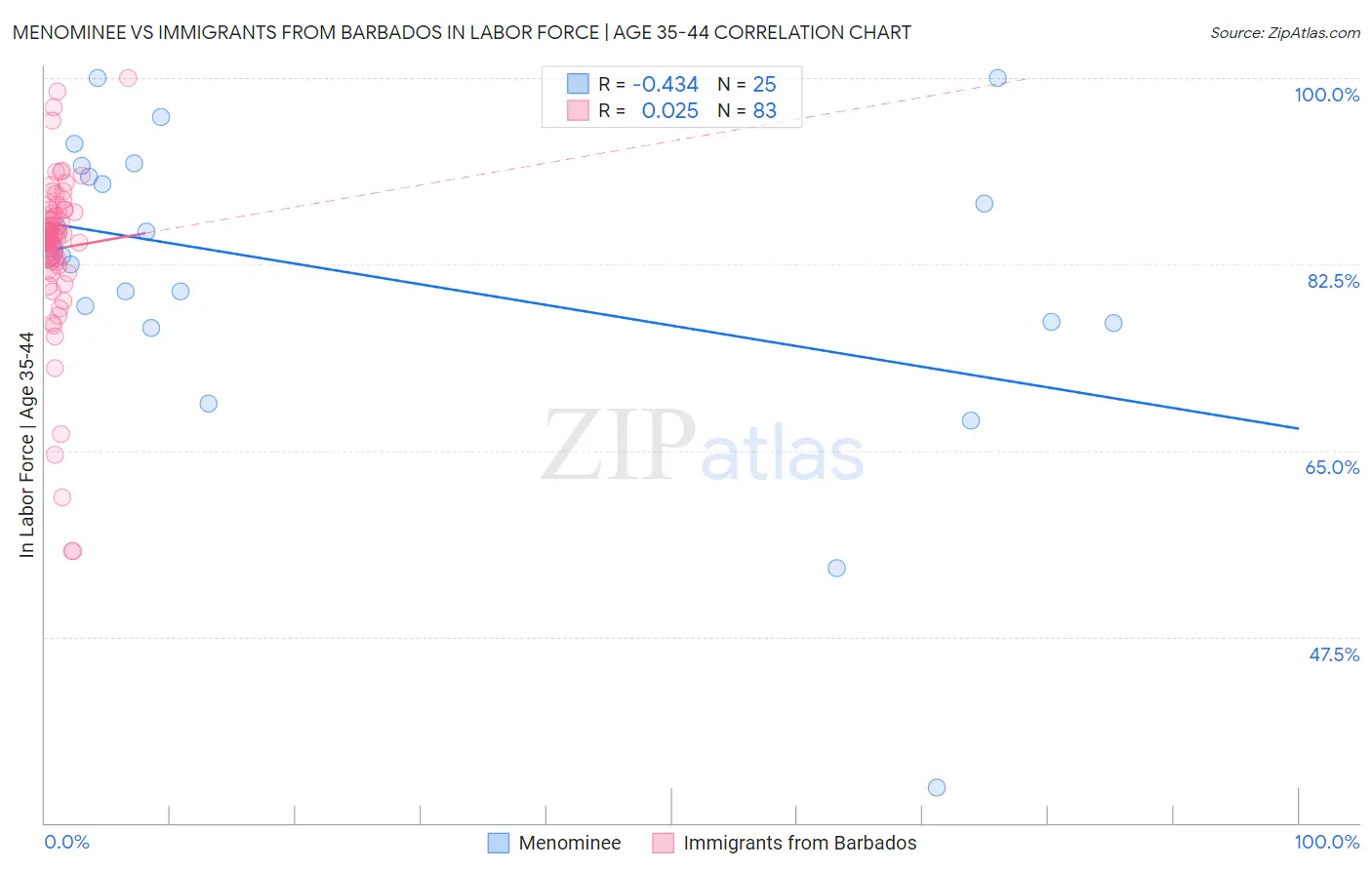 Menominee vs Immigrants from Barbados In Labor Force | Age 35-44