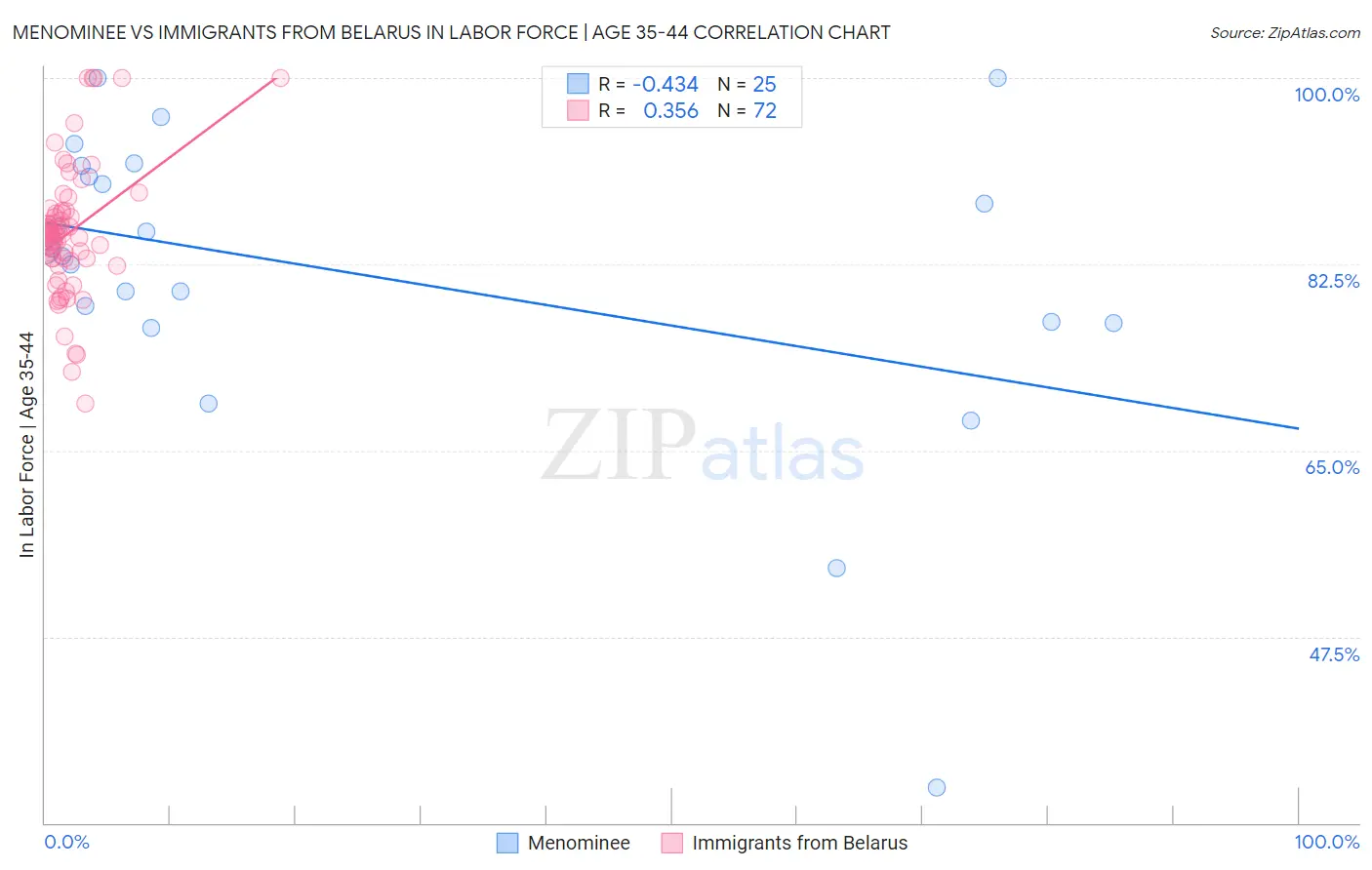 Menominee vs Immigrants from Belarus In Labor Force | Age 35-44