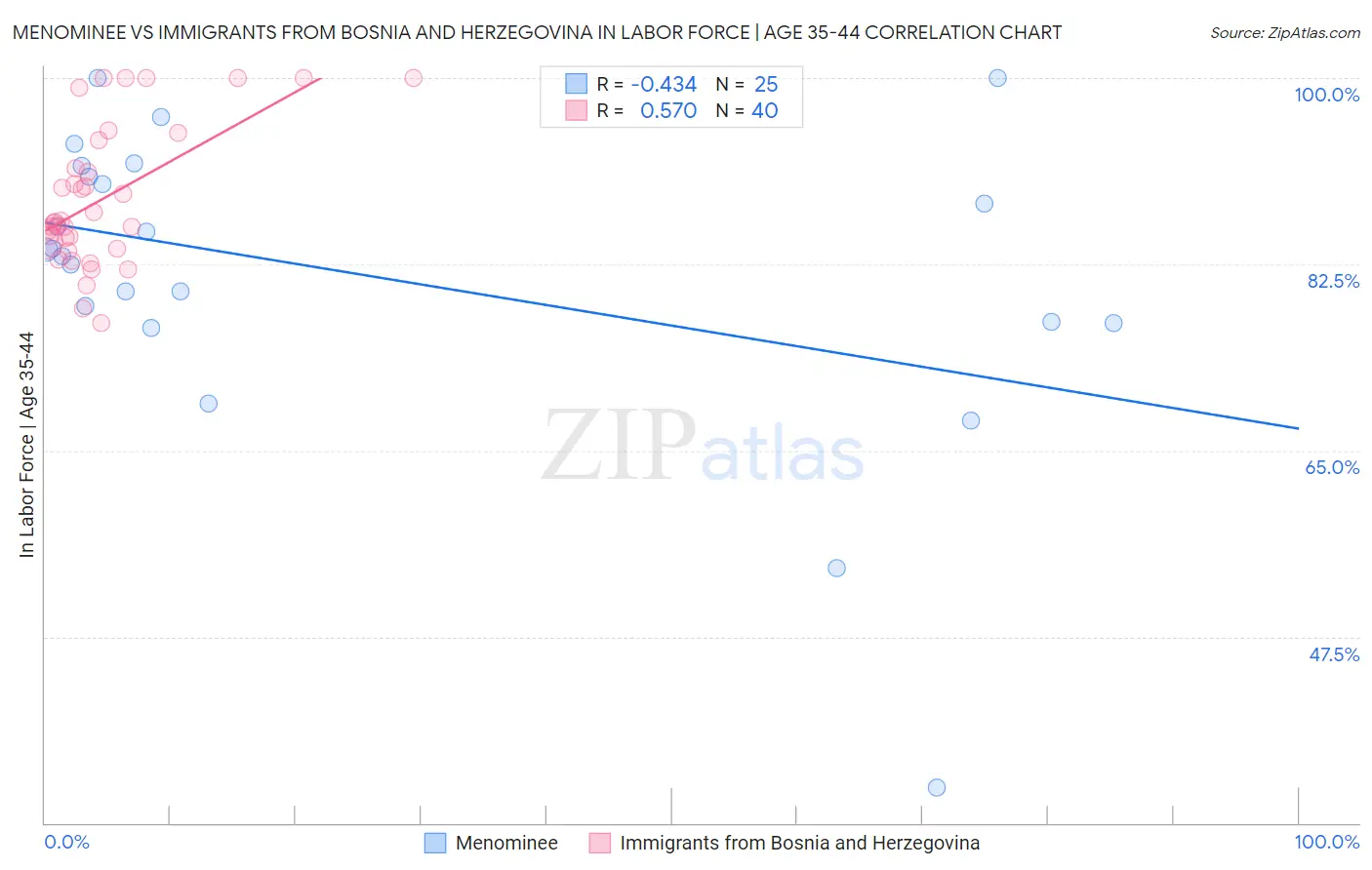 Menominee vs Immigrants from Bosnia and Herzegovina In Labor Force | Age 35-44