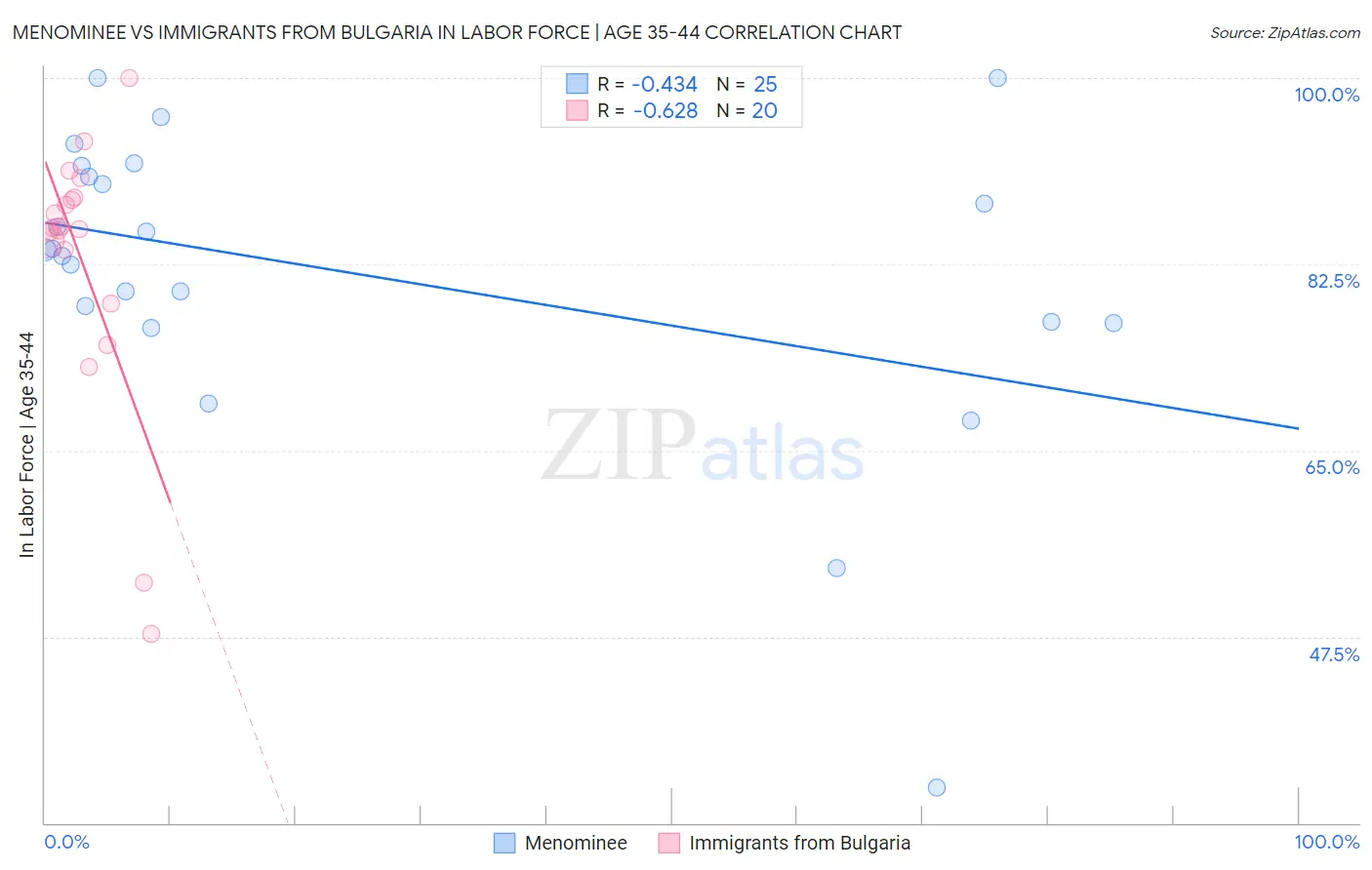 Menominee vs Immigrants from Bulgaria In Labor Force | Age 35-44