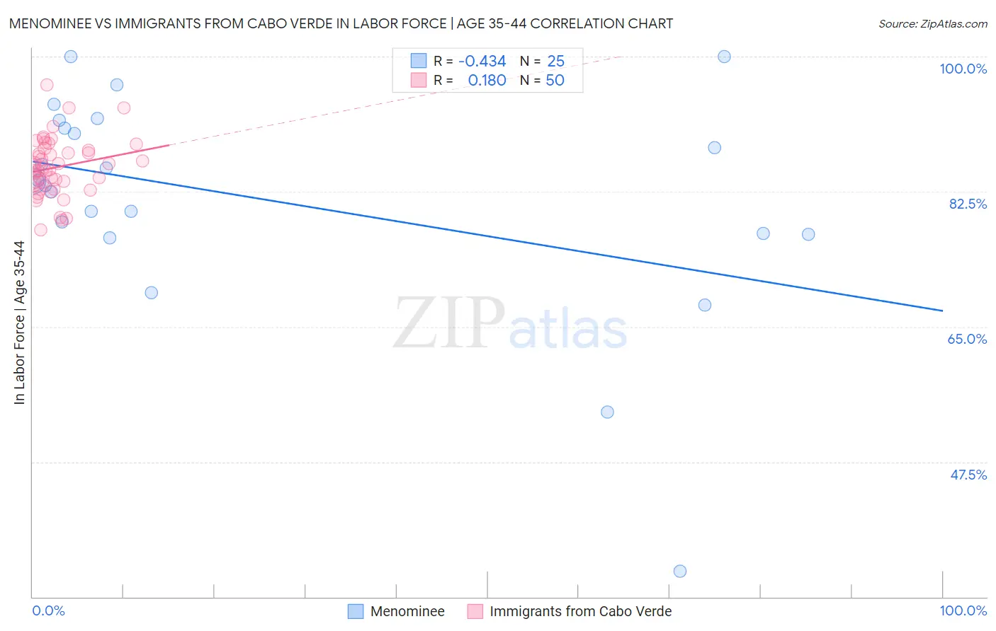 Menominee vs Immigrants from Cabo Verde In Labor Force | Age 35-44