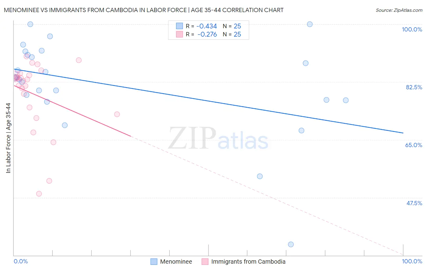 Menominee vs Immigrants from Cambodia In Labor Force | Age 35-44