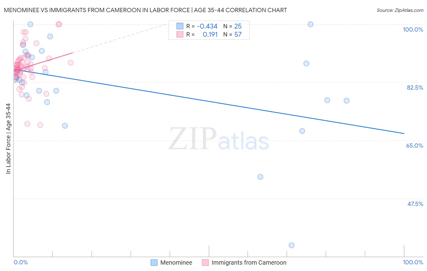 Menominee vs Immigrants from Cameroon In Labor Force | Age 35-44