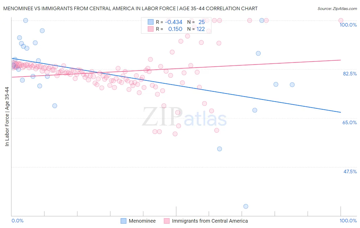 Menominee vs Immigrants from Central America In Labor Force | Age 35-44