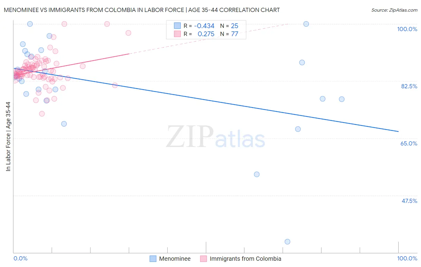 Menominee vs Immigrants from Colombia In Labor Force | Age 35-44