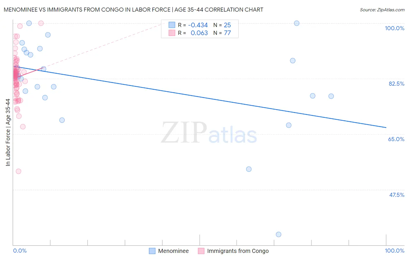 Menominee vs Immigrants from Congo In Labor Force | Age 35-44