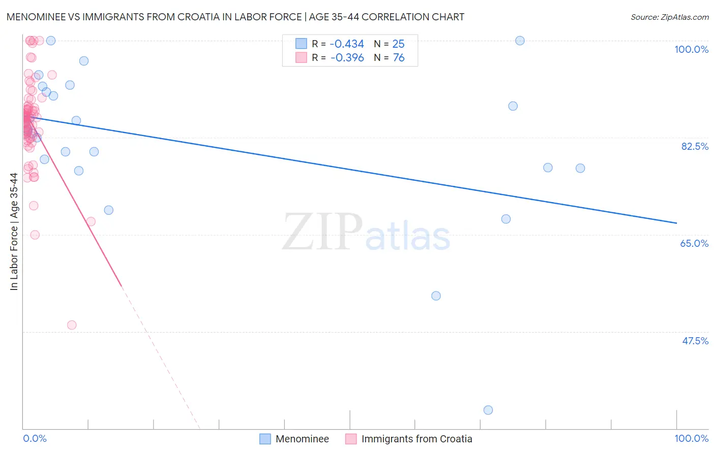 Menominee vs Immigrants from Croatia In Labor Force | Age 35-44