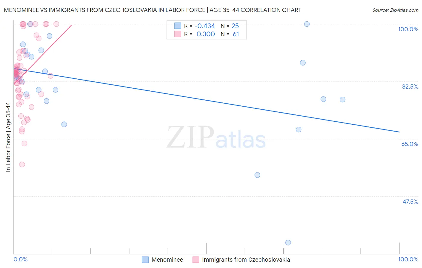 Menominee vs Immigrants from Czechoslovakia In Labor Force | Age 35-44