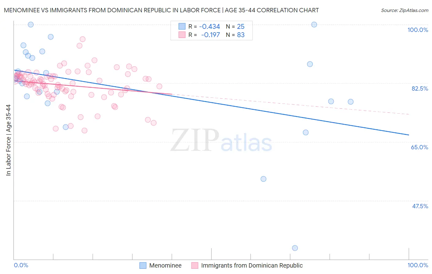 Menominee vs Immigrants from Dominican Republic In Labor Force | Age 35-44