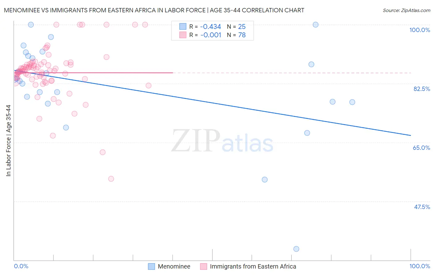 Menominee vs Immigrants from Eastern Africa In Labor Force | Age 35-44