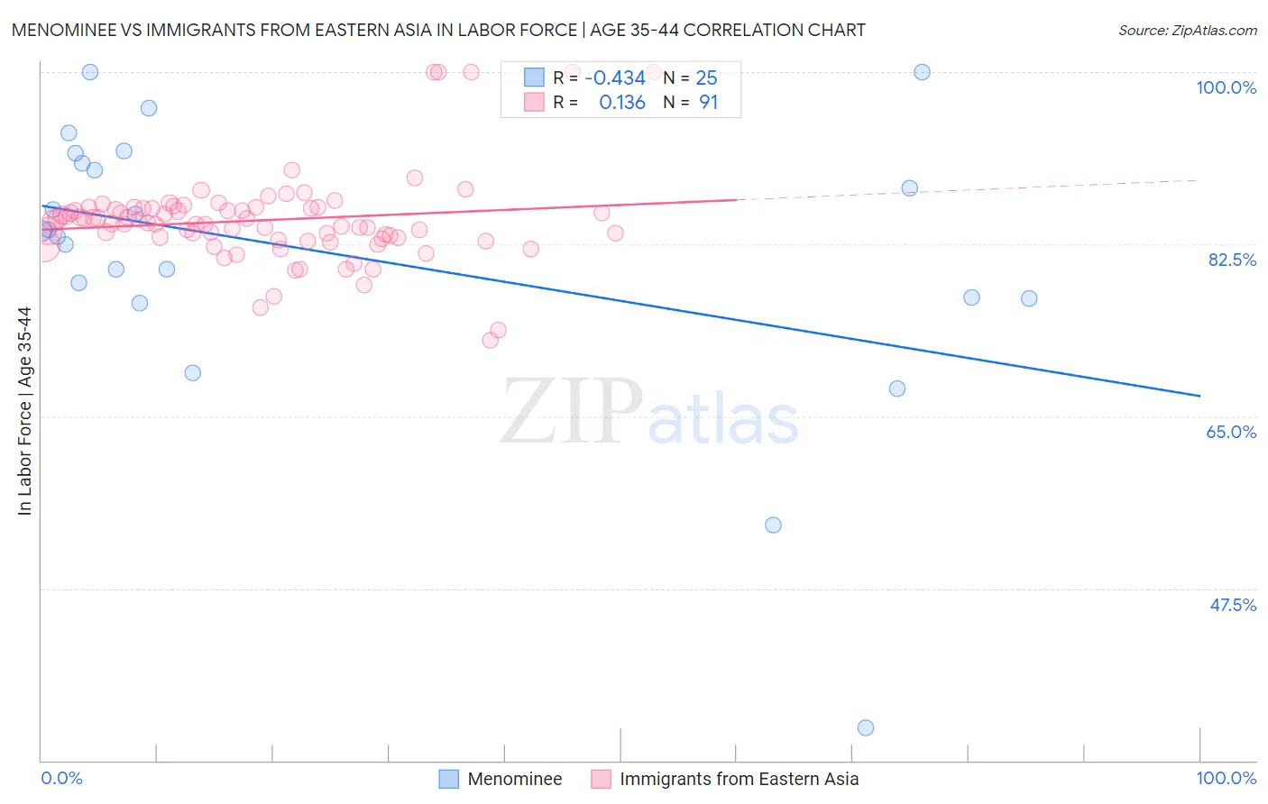 Menominee vs Immigrants from Eastern Asia In Labor Force | Age 35-44