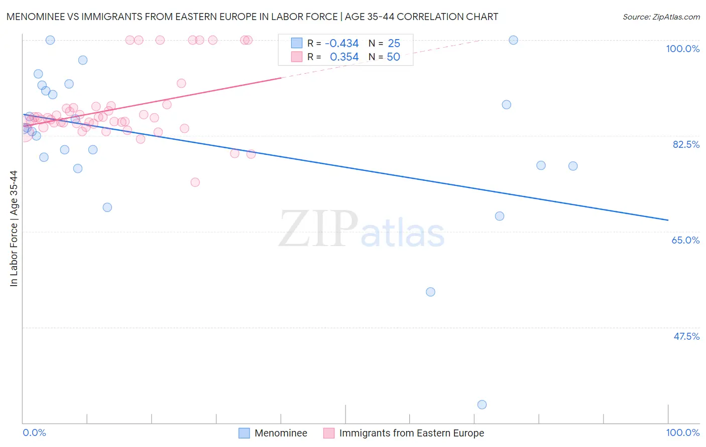 Menominee vs Immigrants from Eastern Europe In Labor Force | Age 35-44