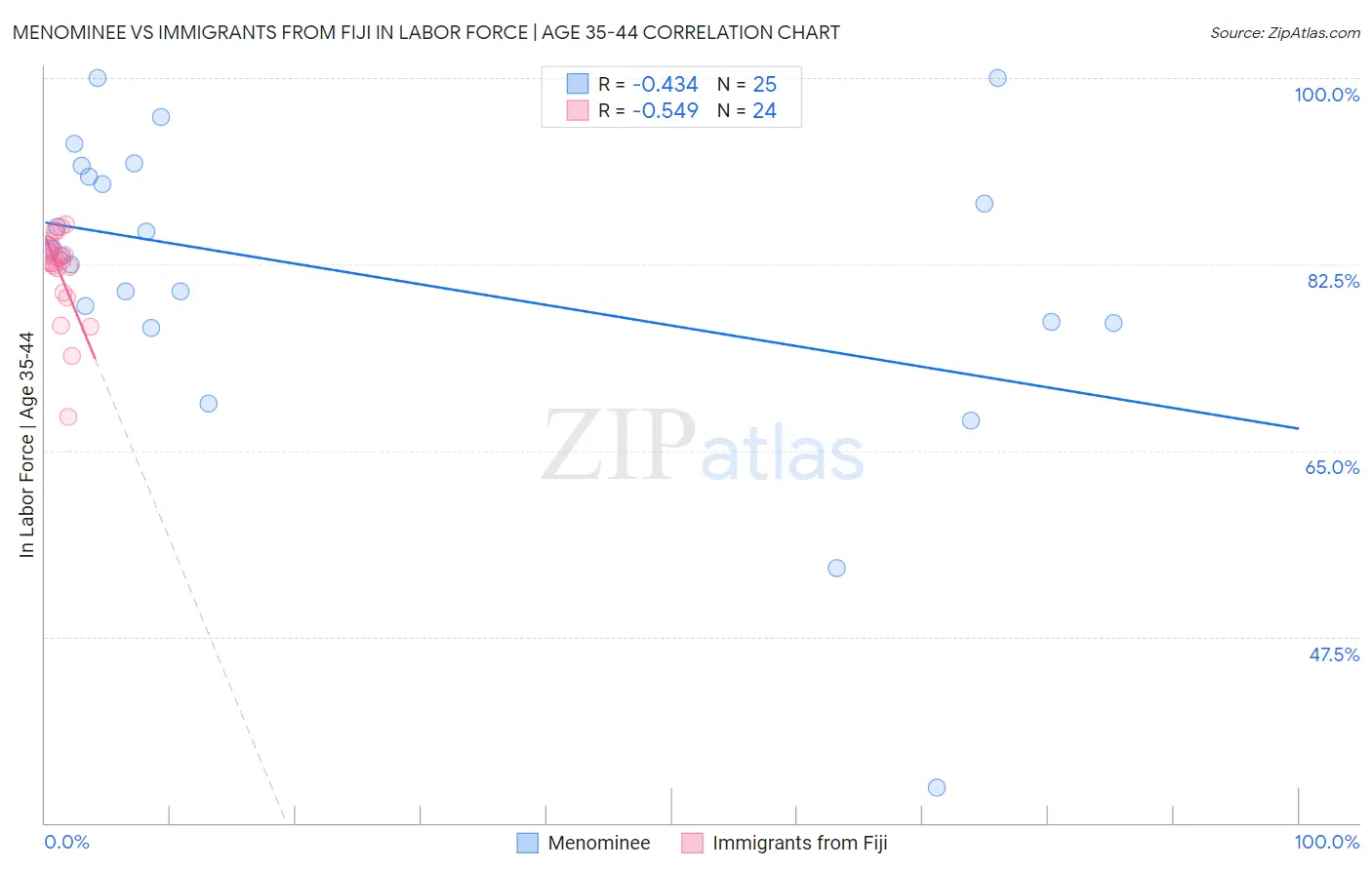 Menominee vs Immigrants from Fiji In Labor Force | Age 35-44