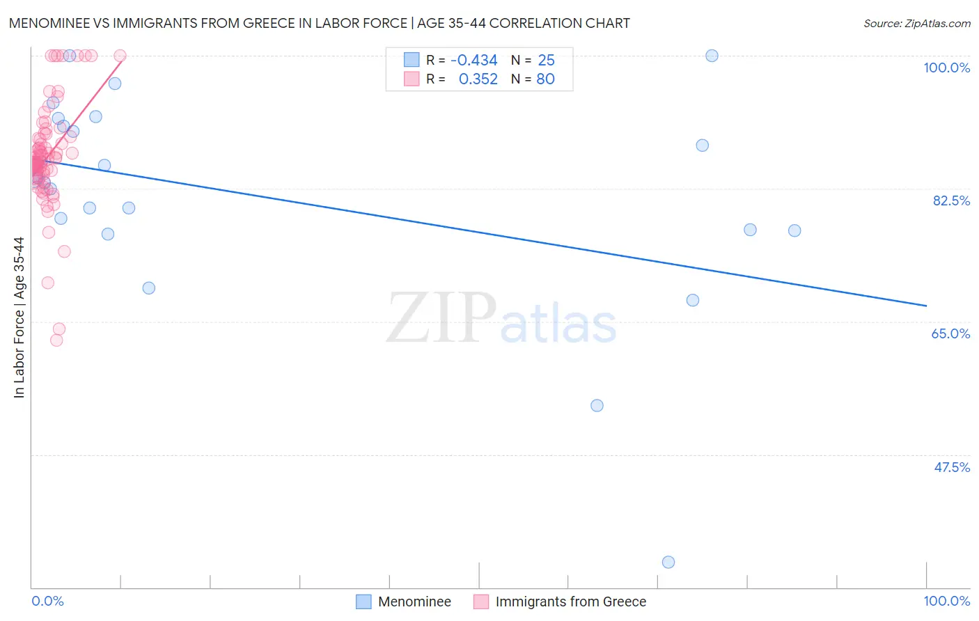 Menominee vs Immigrants from Greece In Labor Force | Age 35-44
