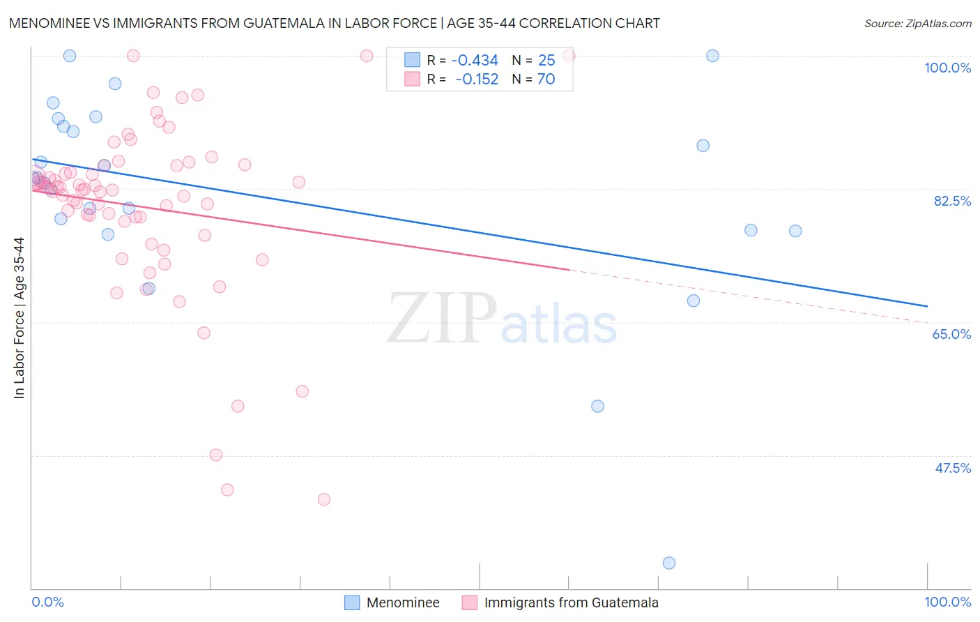 Menominee vs Immigrants from Guatemala In Labor Force | Age 35-44