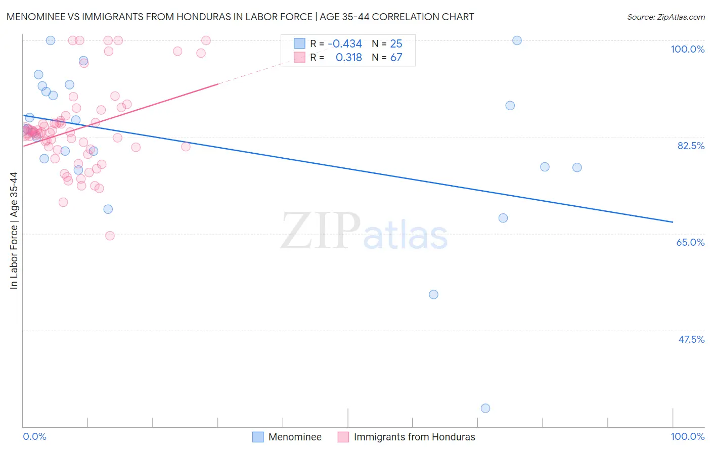 Menominee vs Immigrants from Honduras In Labor Force | Age 35-44