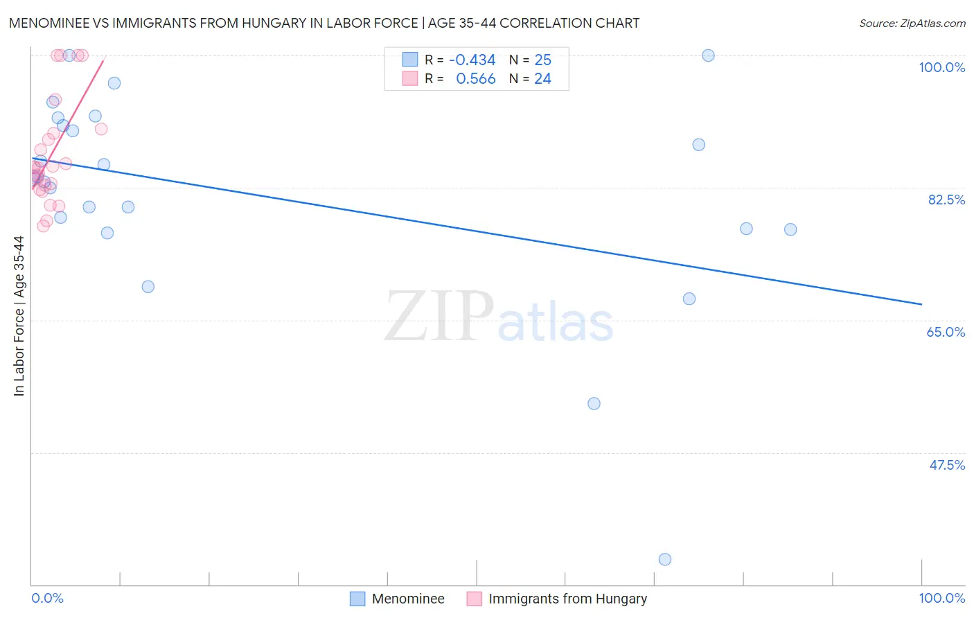 Menominee vs Immigrants from Hungary In Labor Force | Age 35-44