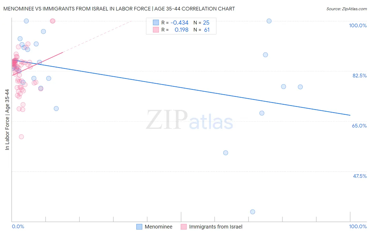 Menominee vs Immigrants from Israel In Labor Force | Age 35-44