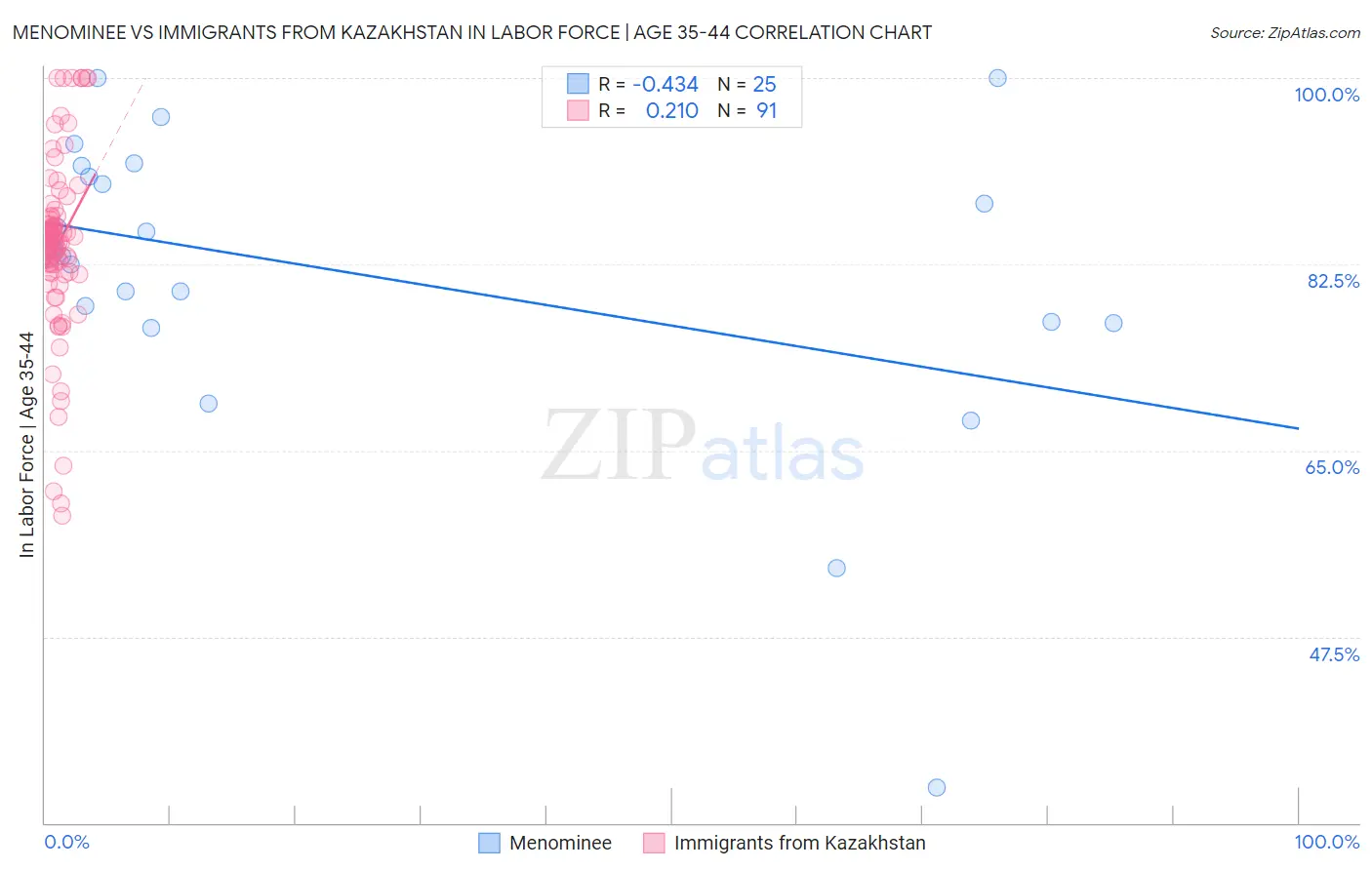 Menominee vs Immigrants from Kazakhstan In Labor Force | Age 35-44