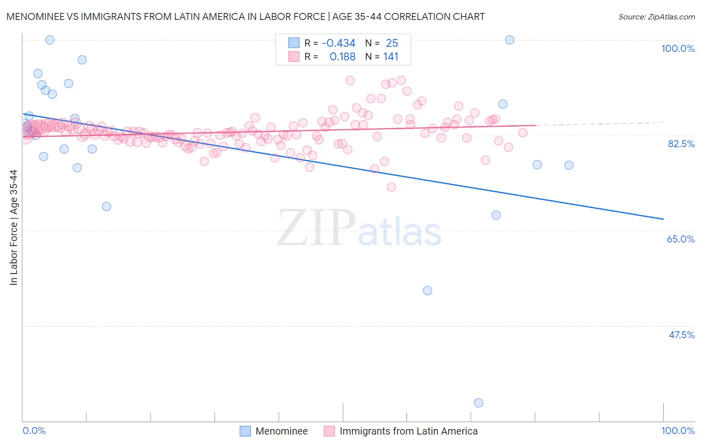 Menominee vs Immigrants from Latin America In Labor Force | Age 35-44