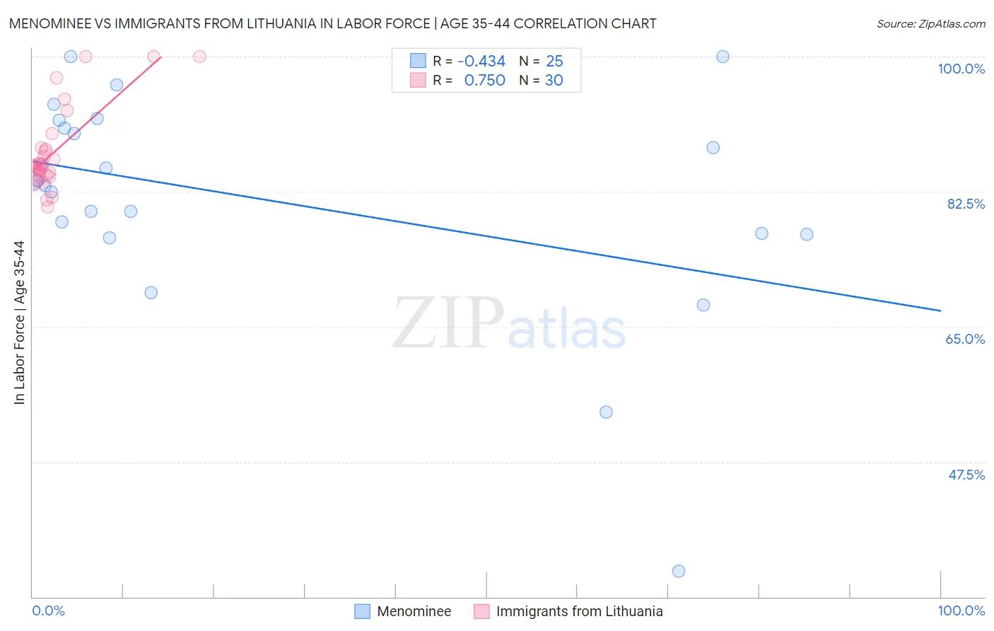 Menominee vs Immigrants from Lithuania In Labor Force | Age 35-44